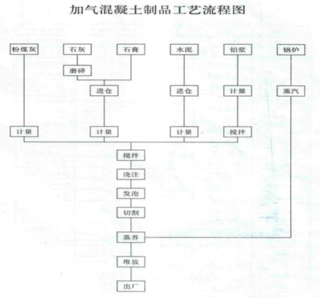 加气砖生产流程
