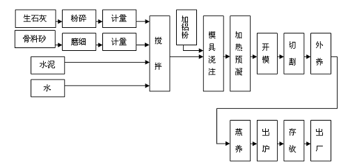 普通混凝凝土小型空心砌块生产流程